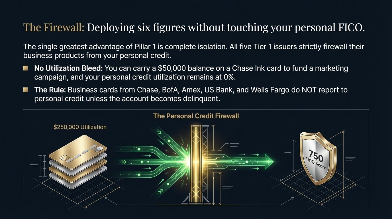The Personal Credit Firewall — deploy six figures in business card balances while your FICO score remains untouched at 750